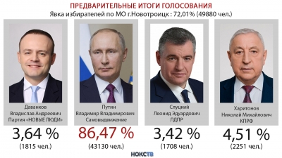Предварительные результаты выборов Президента России. Явка в Новотроицке составила 72,01 %