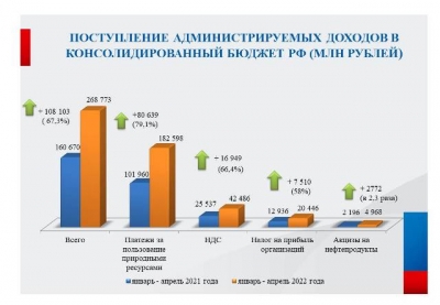 Оренбуржцы пополнили бюджет РФ на сумму в примерно 270 млрд рублей